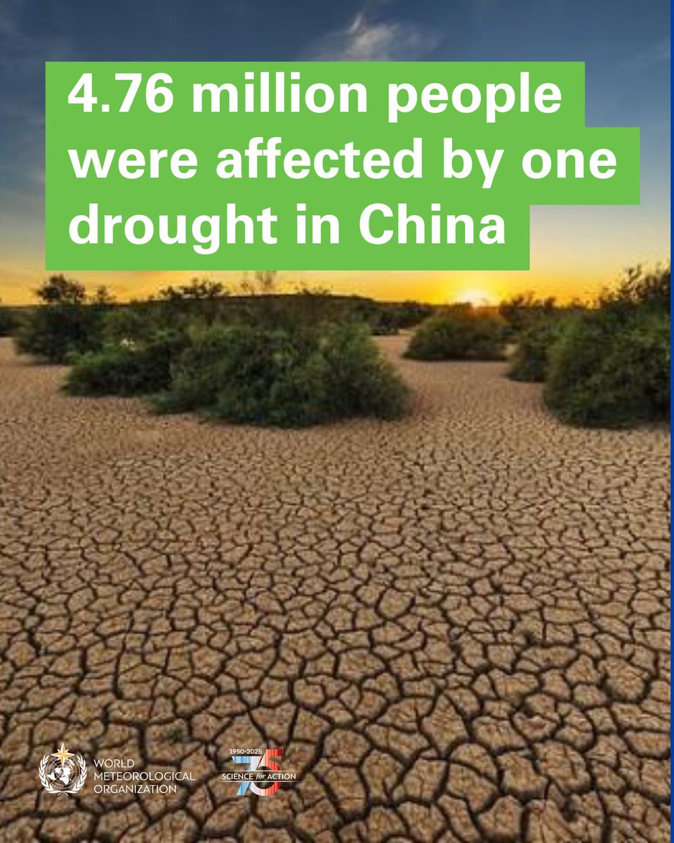 By September 2024, drought in China affected 4.76 million people.

Find out more about the #StateOfClimate in Asia 2024 here: bit.ly/3G4PJk4