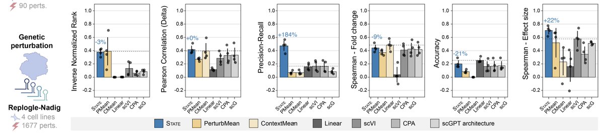 If I'm reading the new STATE ( Adduri et al. , arcinstitute.org/manuscripts/St… ) paper correctly, we still cannot predict the effect of genetic perturbations better than a simple mean, and many methods do worse?