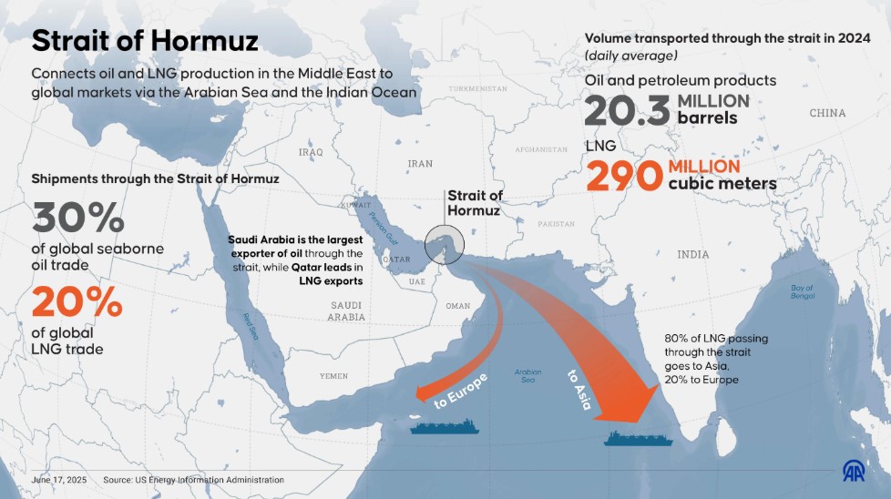 GramercyFunds's tweet photo. From our CIO Robert Koenigsberger: All eyes are on the fragile Israel-Iran ceasefire. But Iran could still attempt to close the Strait of Hormuz, which would lead oil prices to spike. According to @GoldmanSachs a 50% reduction in flows could drive Brent to $110 bbl. https://t.co/SASLfWGUeU