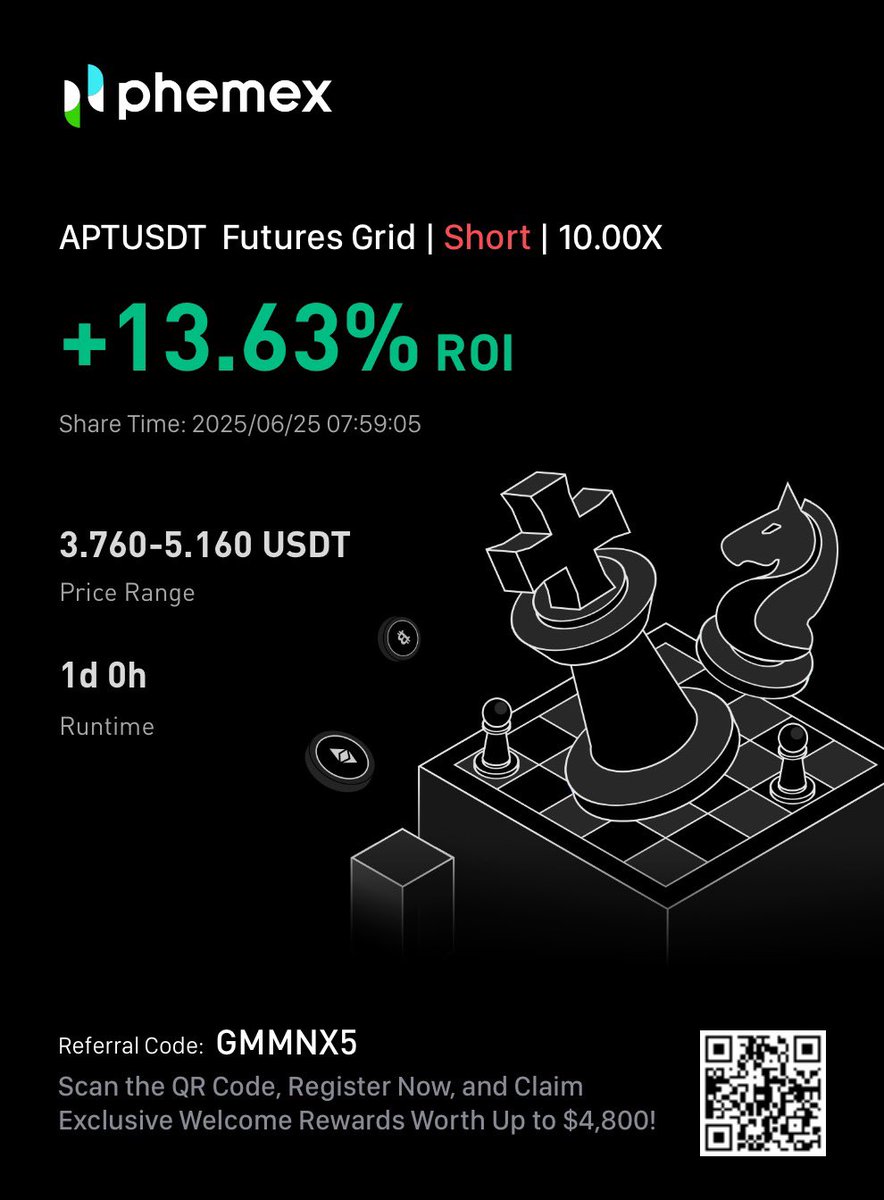 CassiusCuvee's tweet photo. Update: 24 hours later and my @Phemex_official bot is in the green. I will be keeping this open perpetually to see what happens!
Use this invite code to join Phemex and trade with BOTS πGMMNX5π
https://t.co/OT8weSMPW0
$APT $XRP $ETH $SOL $HYPE $BTC $ALGO $XLM
@kaiphemex https://t.co/lycuBRfvwC