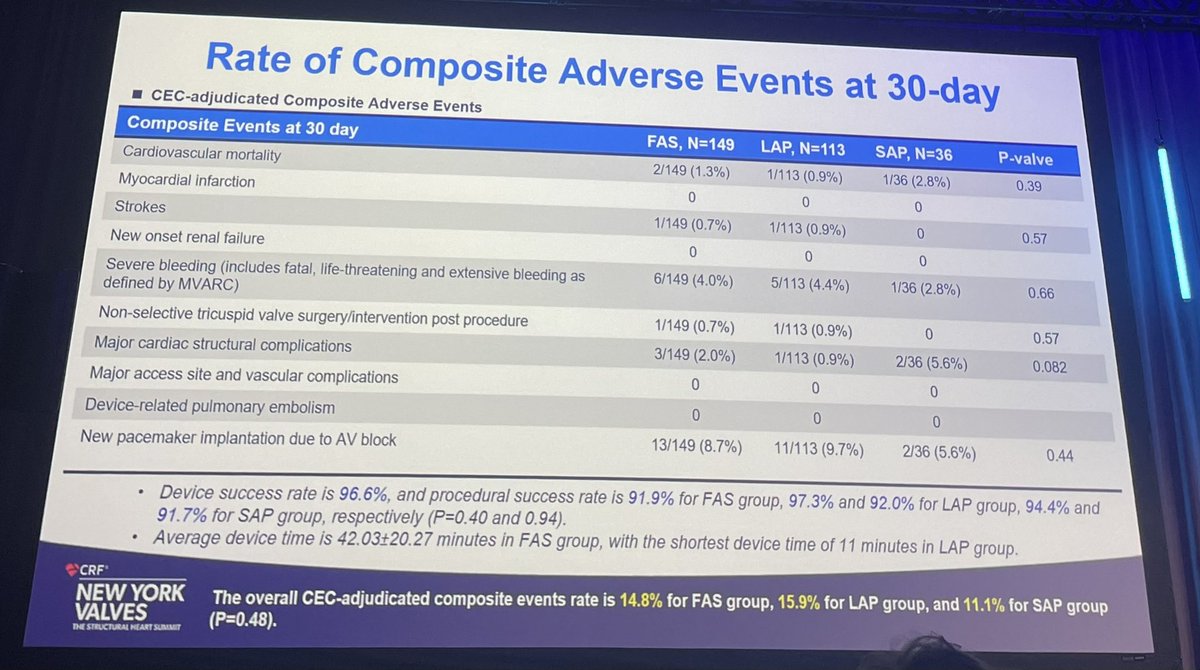 TagliariPaula's tweet photo. Just presented by Thomas Modine at #NYValves2025 — results of the #TrinityTrial with #LuxValve:
✅ Successfully treated both small and large tricuspid anatomies
✅ Low complication rates
✅ Good hemodynamic performance
@crfheart https://t.co/xo0qHcJyMf