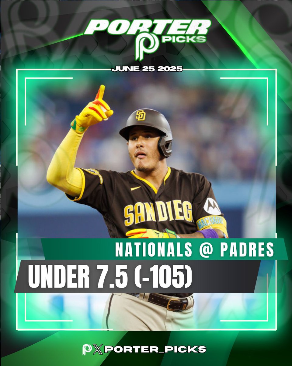 NATIONALS/PADRES 

UNDER 7.5 (-105) 

LISTED PITCHERS: MacKenzie Gore (WAS), Nick Pivetta (SD) 

1:10pm PST 

Gore is one of the most dominate lefties in baseball right now and the Padres are a bottom five team against lefties in the last month. Not to mention the Padres are