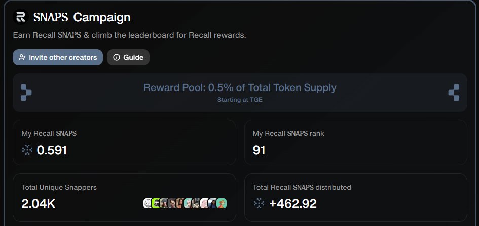 Over 2,000 user joined the campaign launched in collaboration with <a href="/recallnet/">Recall</a> and Cookie within just the first few hours. Thanks to the advantage of discovering Recall early, I'm currently ranked 91st with the help of my past posts.

Just like before, I’ll continue creating