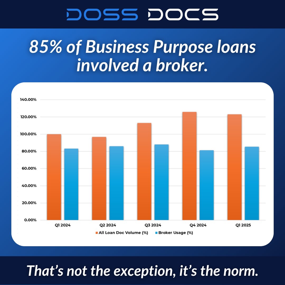 dossdocs's tweet image. “85% of the loans involved a loan broker and necessitated broker disclosures.”

💡 hubs.li/Q03tyn880 includes broker disclosures in our loan packages. 

This report covers a lot across several loan types. 
hubs.li/Q03tyjBP0

#PrivateLending #LoanDocs #BrokerDisclosure