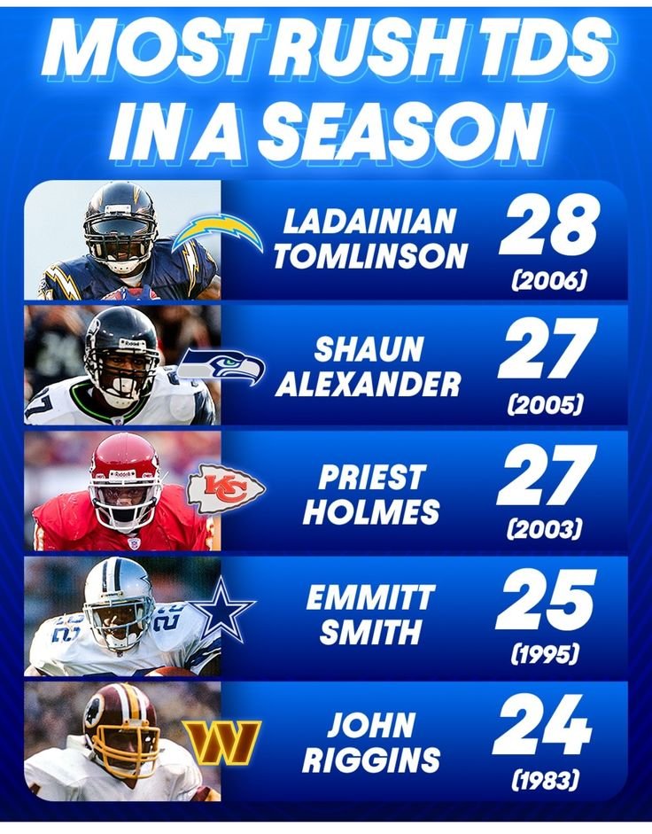 KalshiFB's tweet photo. Most rushing TDs in a season. https://t.co/zPmbPjK0DC