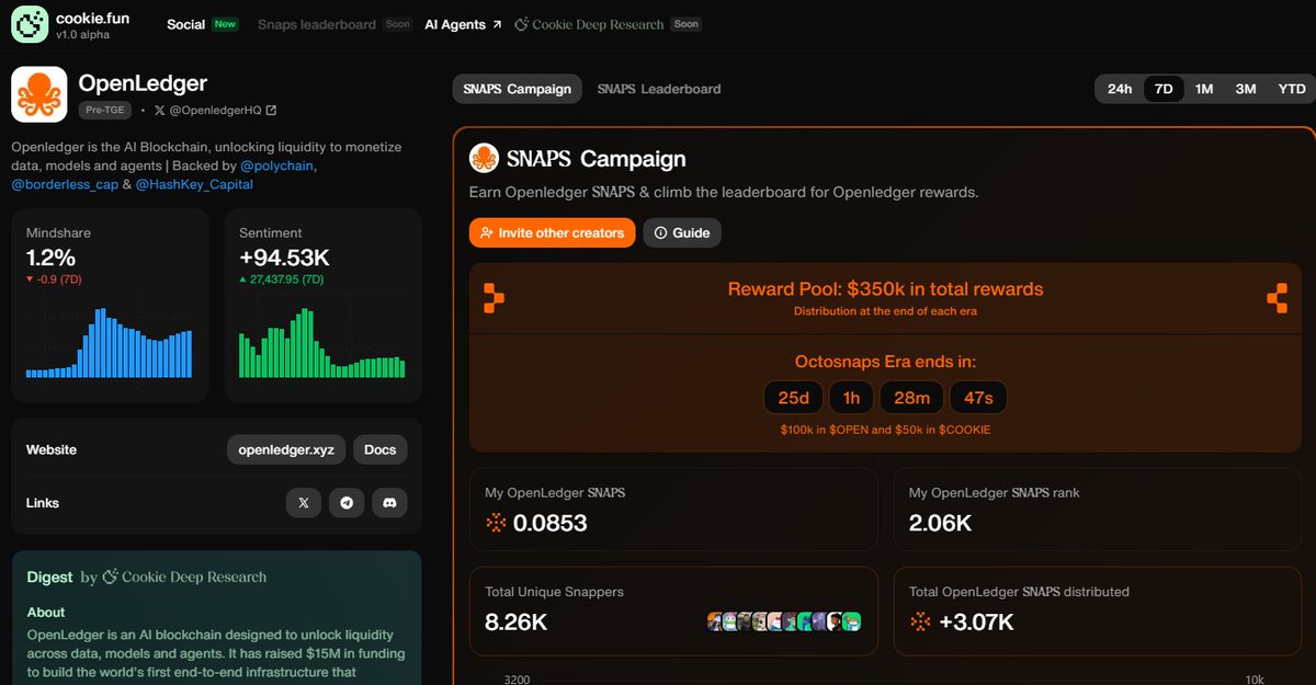 Boluson (@bdigital17) on Twitter photo Already earned 0.1 snaps on <a href="/OpenledgerHQ/">Openledger 🔜 𝗔𝗦𝗜𝗔 𝗧𝗢𝗨𝗥 ✈️</a> campaign on <a href="/cookiedotfun/">Cookie DAO 🍪</a>
Openledger is literally the best AI project I've seen in a long while, good tek steady building
Mindshare a bit down, I'm here to take it up, let's get it.
Don't miss the chance to earn $OPEN Already earned 0.1 snaps on <a href="/OpenledgerHQ/">Openledger 🔜 𝗔𝗦𝗜𝗔 𝗧𝗢𝗨𝗥 ✈️</a> campaign on <a href="/cookiedotfun/">Cookie DAO 🍪</a>
Openledger is literally the best AI project I've seen in a long while, good tek steady building
Mindshare a bit down, I'm here to take it up, let's get it.
Don't miss the chance to earn $OPEN