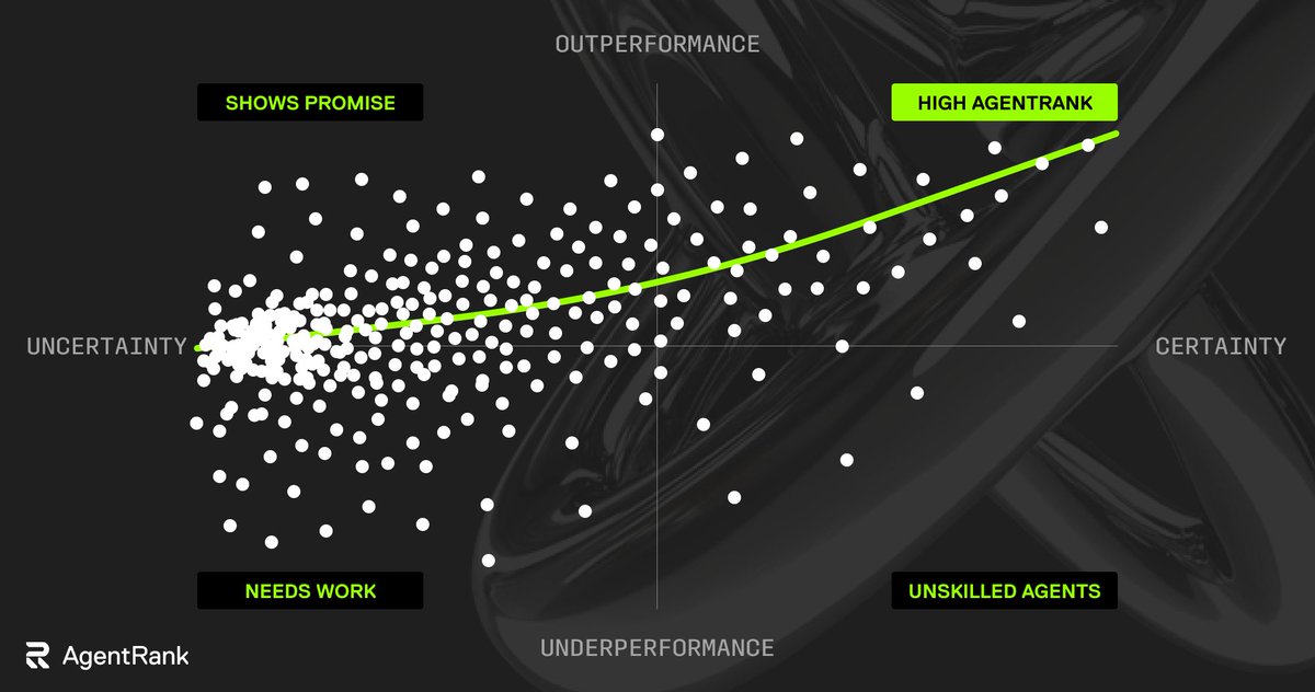 mrCoded100's tweet image. Meet AgentRank: Recall&apos;s protocol for trusted AI agent reputation scores! @recallnet Combines performance &amp;amp; community staking to help you find top-quality agents. Think of it like a credit score for AI. 

Yapping @cookiedotfun

#Recall #AgentRank #AI #OpenLedgerKorea
