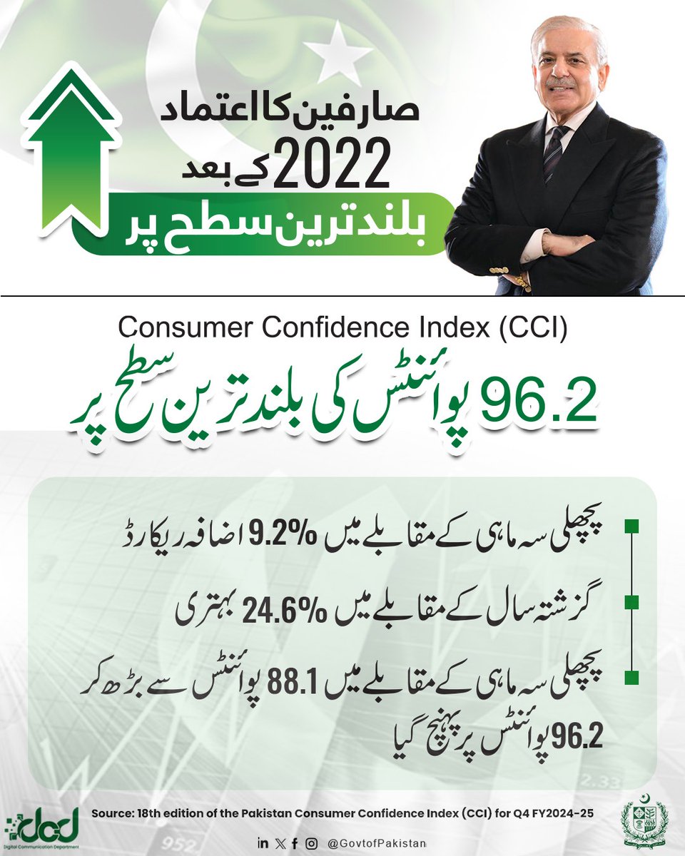 صارفین کا اعتماد 2022 کے بعد بلند ترین سطح پر

کنزیومر کانفیڈنس انڈیکس (CCI) 96.2 پوائنٹس کی بلند ترین سطح پر پہنچ گیا۔ صارفین کا یہ بڑھتا ہوا اعتماد، مالی حالات میں بہتری، مثبت اور مستحکم مستقبل کی توقعات میں اضافے کی عکاسی کرتا ہے۔