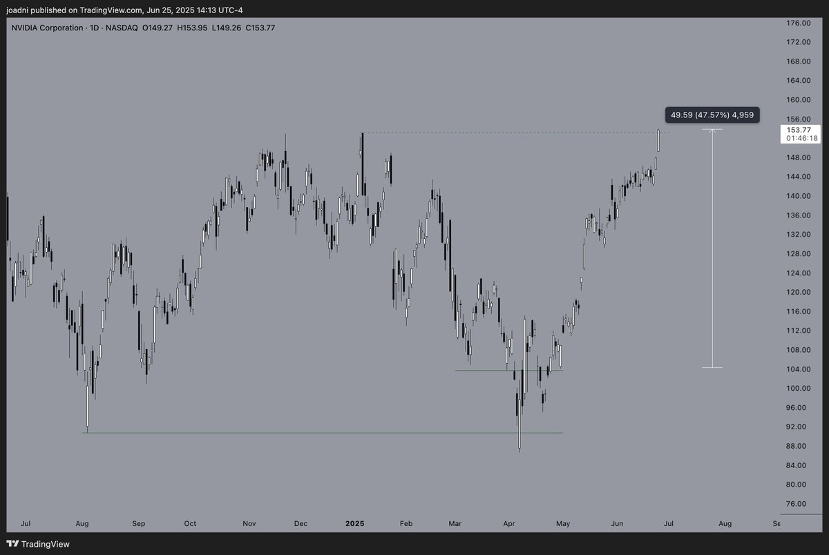 joadni's tweet photo. $NVDA is back to ATH. Almost 50% up since this post https://t.co/0dulXON8ab