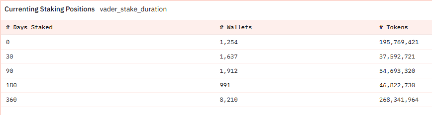 cryptosxk's tweet photo. @wayuraan @Vader_AI_ @virtuals_io Agree, 65.6% of supply is staked, and most of it locked for a full year. Solid long-term conviction despite the dip https://t.co/xOnaHHaGkw