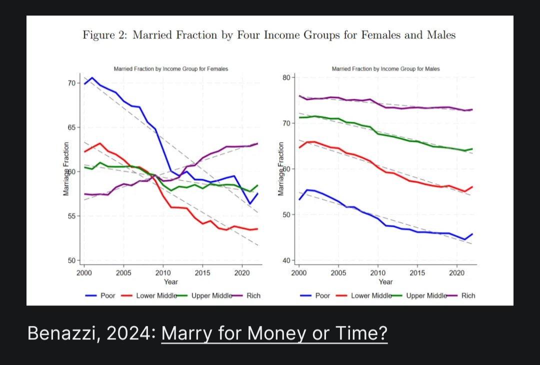 Btw if you guys are impressed by the marriage trends for college educated women, the trend for high earning women will blow your mind.