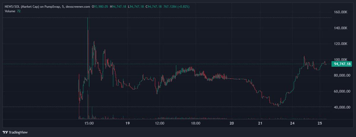 Nice under the radar gem sitting below $100K MC 👀
Buy the $NEWS 📈