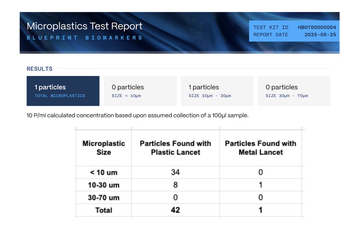 If you're testing for microplastics in blood, use a metal lancet.

Plastic tools compromise the data and make it nearly impossible to measure baseline exposure.

My team compared two samples taken via different tools. Here’s what we found:

Blood via plastic lancet: 42 particles,