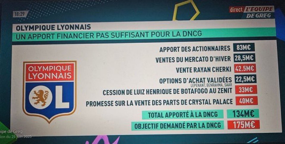 LesFansGones's tweet image. C’est du FOUTAGE DE GUEULE !

Encore heureux que la DNCG nous envoie en L2. 

C’est une honte, une HONTE ! 🤬🤬🤬🤬

#TeamOL #Textor