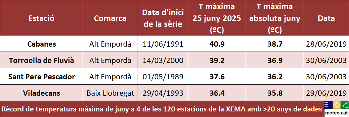 Només avui, 4 estacions catalanes han registrat el seu rècord històric de temperatura en un mes de juny.

No descarbonitzar el món és convertir Catalunya en un infern. Un infern per viure-hi, per treballar-hi, per cultivar-hi, per gaudir-hi o per fer-hi turisme.