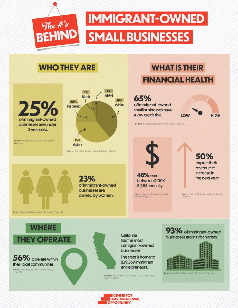 CEO_policy's tweet image. Immigrant entrepreneurs are starting businesses, creating jobs, and boosting innovation.
Trump's mass deportations and visa restrictions threaten their progress.
Our latest piece breaks down the numbers behind immigrant-owned firms.
Learn more 👇
ceopolicy.org/product/the-nu…
