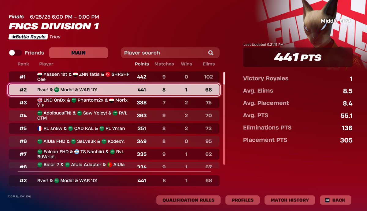 2nd Day 1 <a href="/Rvvrfn/">Rvvr</a> <a href="/Controllerfnn/">WAR Controller</a> 
<a href="/Glowi_/">Glow</a> 
FA
