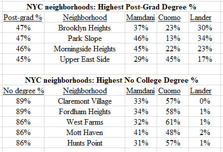 SteveKornacki's tweet image. NYC Dem Mayoral Primary: Highest Post-grad attainment vs. Highest non-college