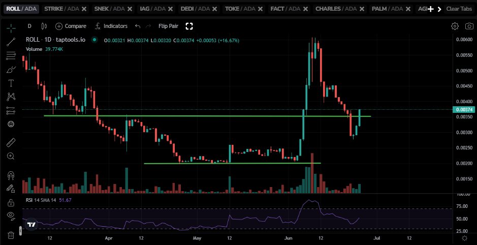 Sssebi🦁 (@av_sebastian) on Twitter photo $ROLL is getting a nice bounce🔥
It's likely due to the coming AI Launchpad from <a href="/farmroll_io/">Farmroll.io</a> and the CEX listings👀
I wouldn't be surprised to see a new ATH soon. $ROLL is getting a nice bounce🔥
It's likely due to the coming AI Launchpad from <a href="/farmroll_io/">Farmroll.io</a> and the CEX listings👀
I wouldn't be surprised to see a new ATH soon.