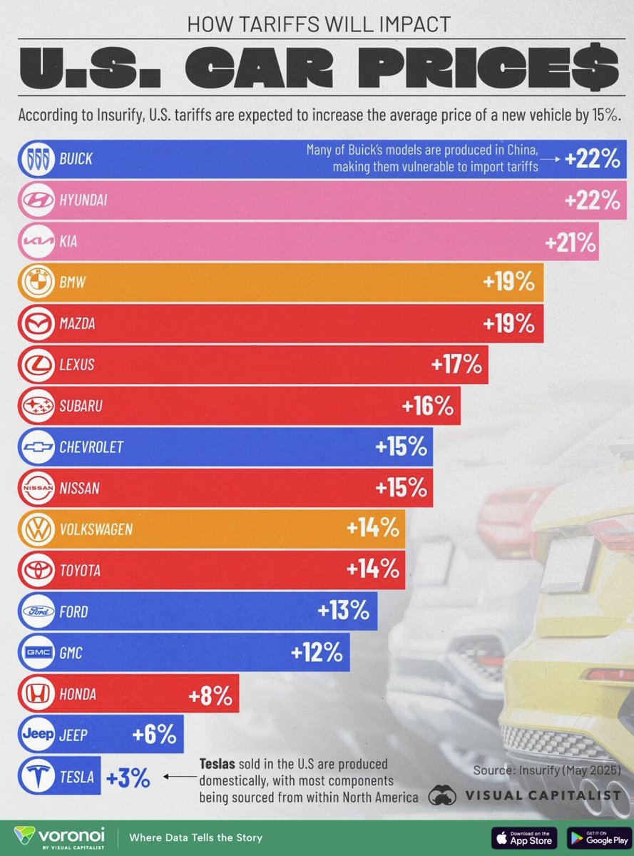 The most American car brands are Tesla, Jeep, and... Honda.

The least American brands are Kia, Hyundai, and... Buick.