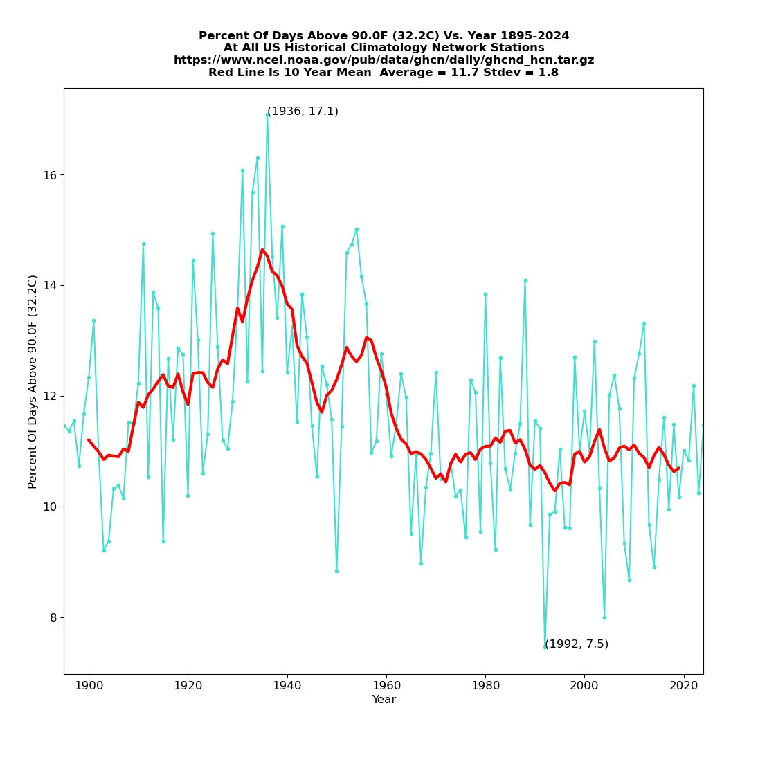 The frequency of 90 degree days in the US has plummeted over the past 90 years.  But thanks anyway for your baseless propaganda