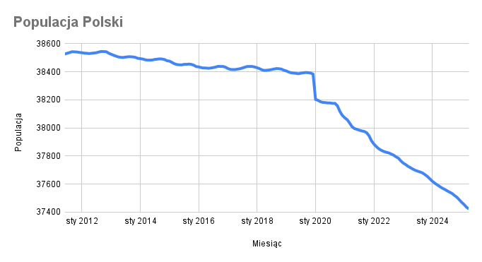 AwDitrich's tweet photo. Populacja Polski w latach 2011-2025 według GUS. https://t.co/So8RNUP71N