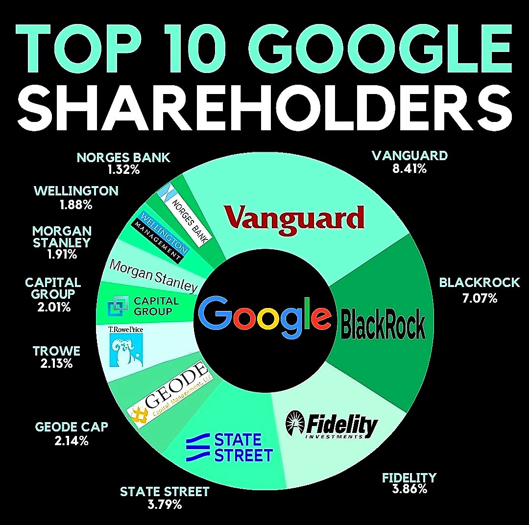 Top 10 Google $GOOGL Shareholders #️⃣ | #Google #GoogleIO #GoogleAI  #Portfolio #Crypto #Stocks #Bitcoin #SEO #digitalart #investing #ETF #DeFi  #CryptoScam #NYSE #fishtanklive #NASDAQ #DowJones $QQQ $SPY $GLD #Blockchain  $BTC $VIX $UVIX #AI #