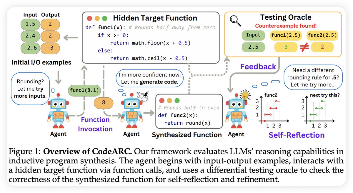 anjiangw's tweet image. We introduce CodeARC, a new benchmark for evaluating LLMs’ inductive reasoning. Agents must synthesize functions from I/O examples—no natural language, just reasoning.
📄 arxiv.org/pdf/2503.23145
💻 github.com/Anjiang-Wei/Co…
🌐 anjiang-wei.github.io/CodeARC-Websit…
#LLM #Reasoning #LLM4Code #ARC