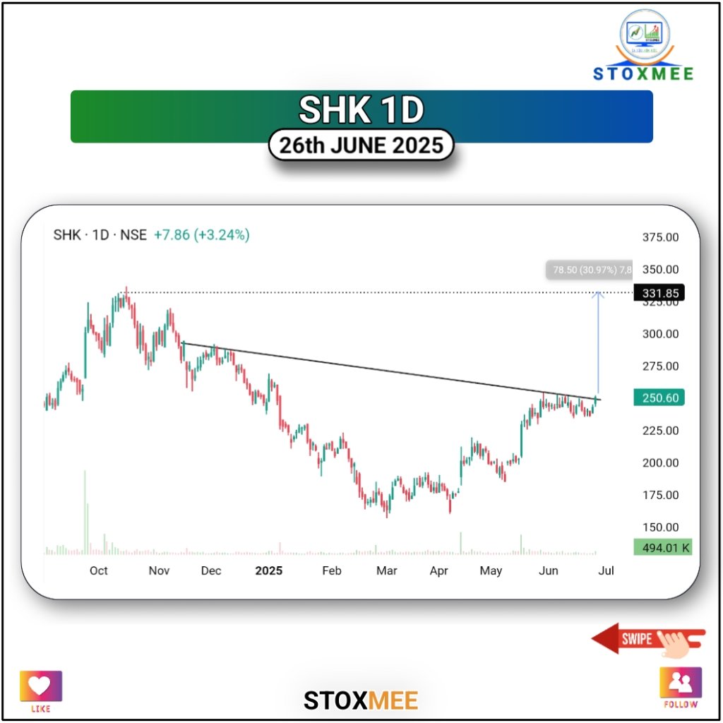 Swing Trading ideas for tomorrow 
( 26th june 2025 )

#SHK
Cmp ₹250
Stop-loss - ₹240

● Breakout of long trendline channel 
● Strong RS 
● Volume Buildup 

Join Telegram for more updates 
🔗t.me/stoxmee