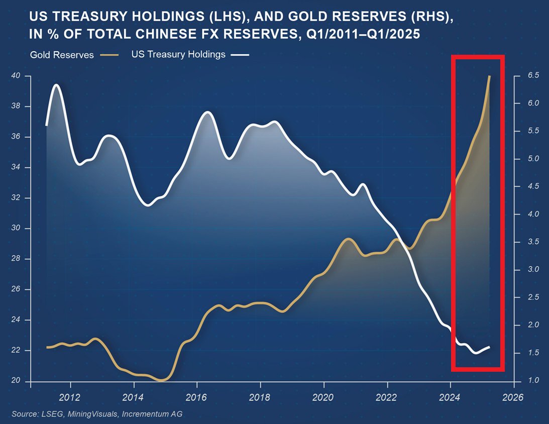GlobalMktObserv's tweet photo. 🚨China is diversifying from the US Dollar:

China Gold holdings have risen from 1.0% to 6.5% of reserves since 2015, while US Treasury holdings have HALVED from 44% to 22%.

Are we heading into several reserve currencies supported by gold?

Is the debt-based system near its end? https://t.co/Ssq5aCMf8K