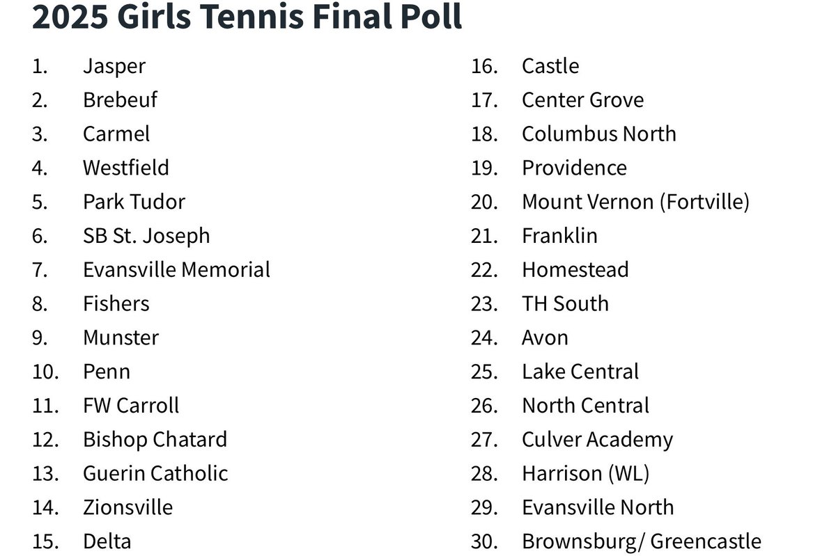 Ended the year ranked! We are the smallest public school amongst some giant schools with enrollments of 1,100-5,200. Also in the mix with 8 private schools! So proud of the 2025 GHS Girls Tennis Team!
