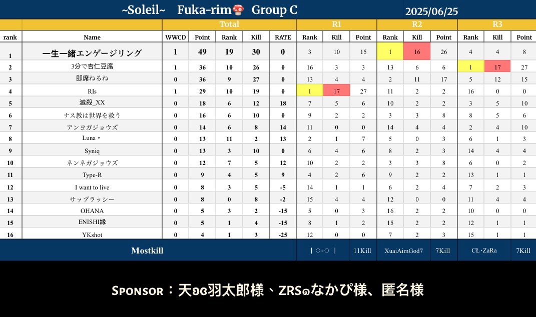 今日は Cグルでした🫡

まぁ2戦目の切り込みが大切だし、情報取りや盤面整理等がもっと上手くならなければと思う一戦でした。
もっとファイトを仕掛ける事を意識して行っても良かったと思う。目標を指示出して進める用に頑張ります😤

本日の応援者

IXZـwakiwaki
<a href="/wakiwa_king/">wakiwaki</a> 
有難う御座いました🙇
