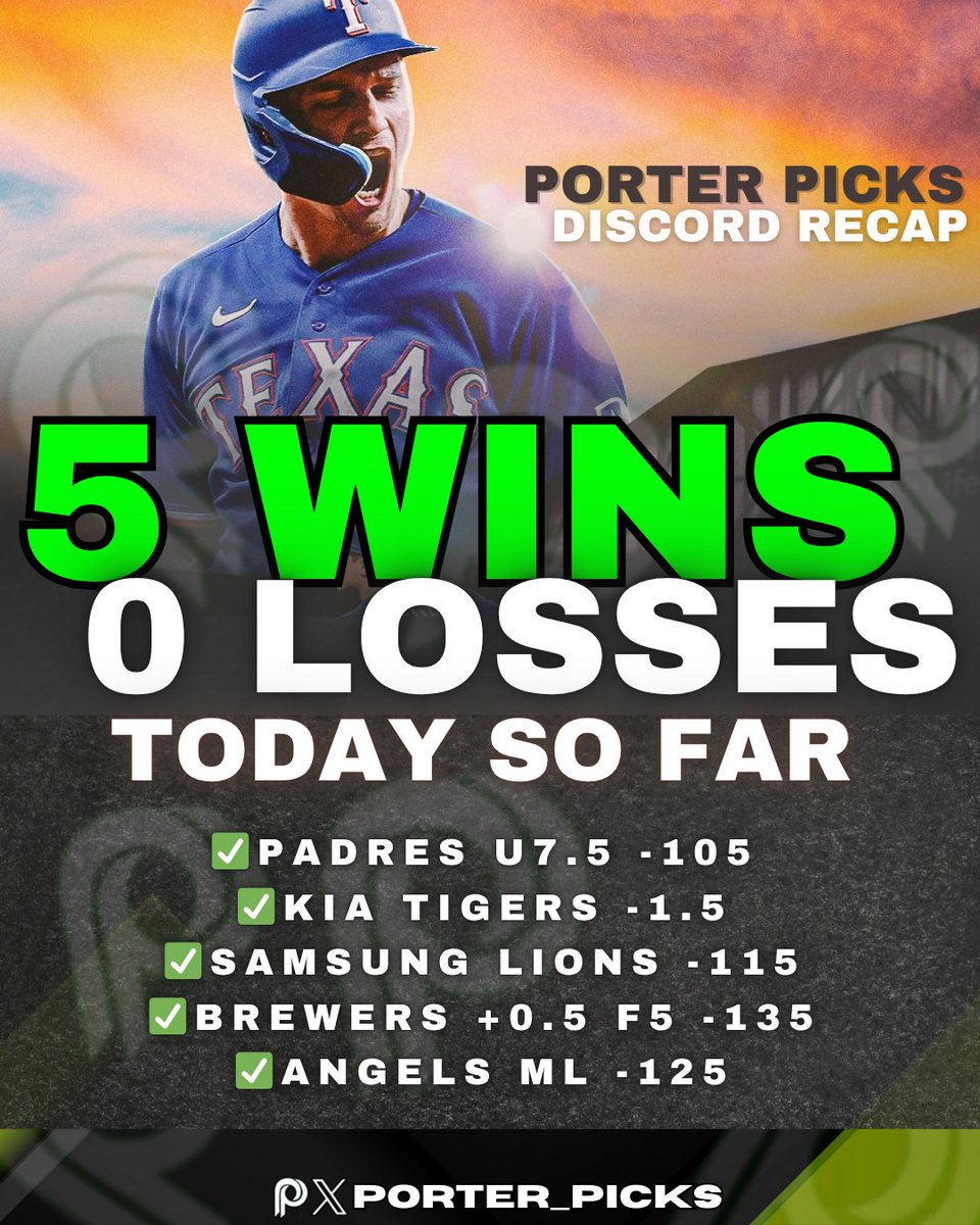5-0 (100%) +13 Units Wednesday so far

✅Padres U7.5 -105
✅Kia Tigers -1.5
✅Samsung Lions -115
✅Brewers +0.5 F5 -135
✅Angels -125
