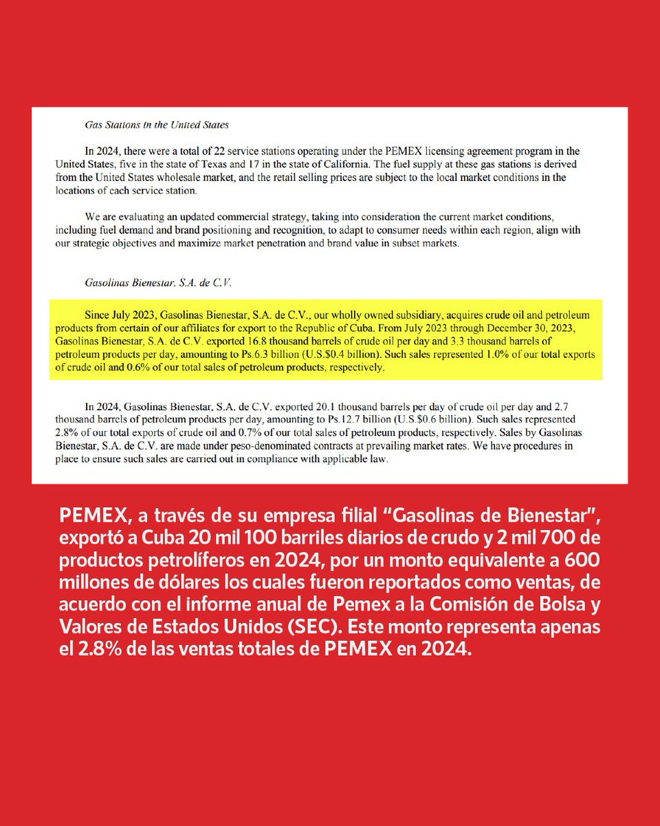 InfodemiaMx (@infodemiamex) on Twitter photo ❌Falso que <a href="/Pemex/">Petróleos Mexicanos</a> donó a #Cuba 600 millones de dólares
✅PEMEX exportó a Cuba 20 mil 100 barriles diarios de crudo y 2 mil 700 de productos petrolíferos en 2024, por un monto equivalente a 600 millones de dólares los cuales fueron reportados como ventas, de acuerdo con el ❌Falso que <a href="/Pemex/">Petróleos Mexicanos</a> donó a #Cuba 600 millones de dólares
✅PEMEX exportó a Cuba 20 mil 100 barriles diarios de crudo y 2 mil 700 de productos petrolíferos en 2024, por un monto equivalente a 600 millones de dólares los cuales fueron reportados como ventas, de acuerdo con el