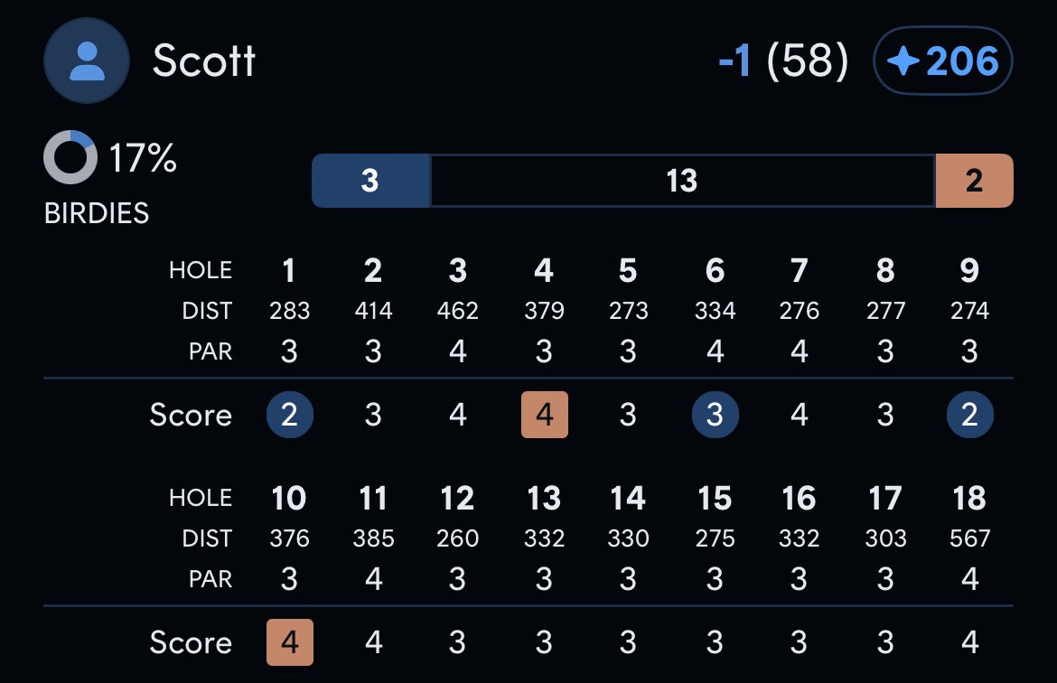 Big day for me. This -1 was the best I’ve ever done here. Shot even par the second round for a total of -1 through 36 holes. Fuck yeah!! 🥳💪
