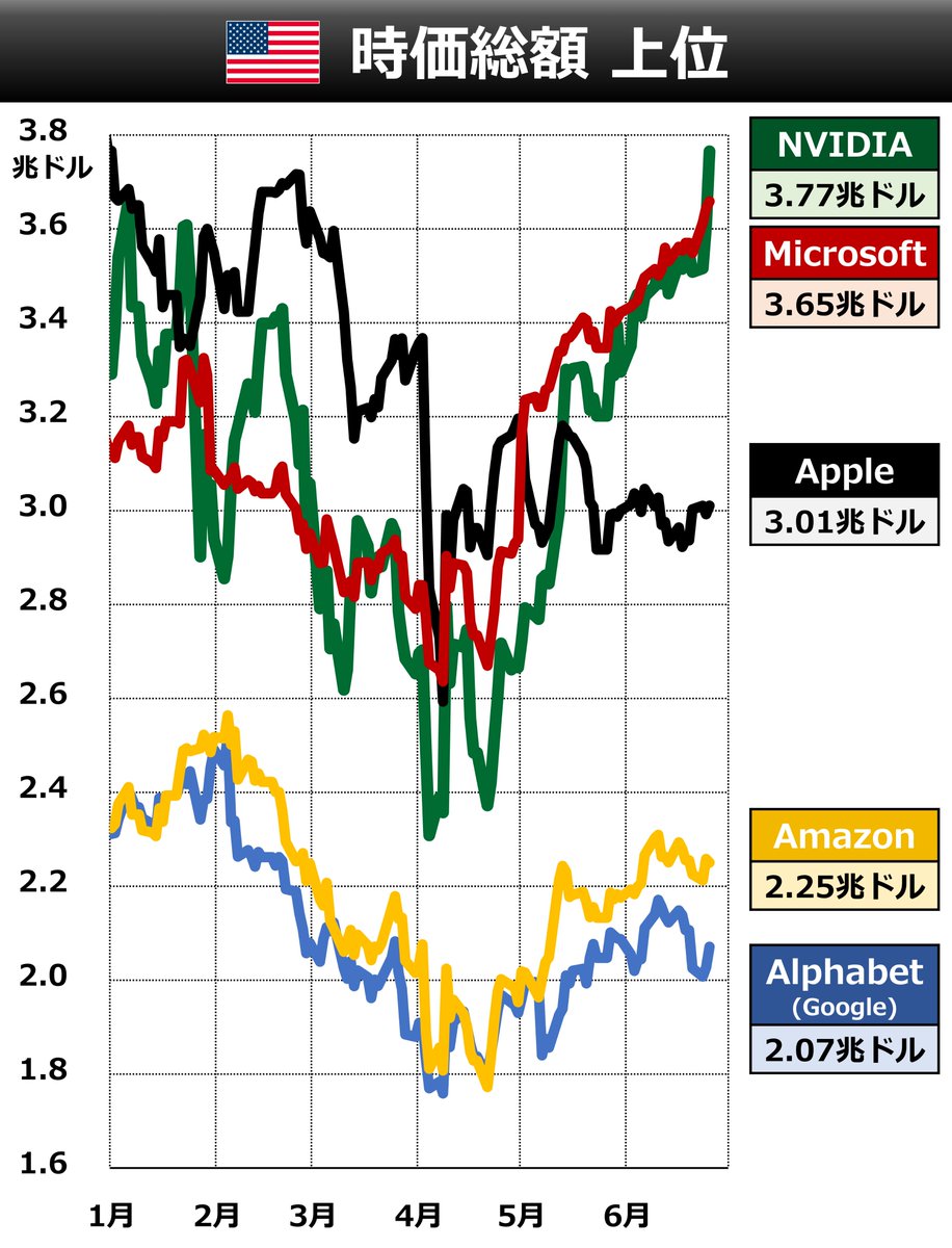 ◇ NVIDIA株高 NVIDIA株が大幅上昇。時価総額は首位でMicrosoftと少し差をつけました。きっかけとなった強気のアナリストレポートの内容やその理由、さらに今後のポイントをnoteでまとめました。  👇note https://t.co/YW7ZCJbCgZ