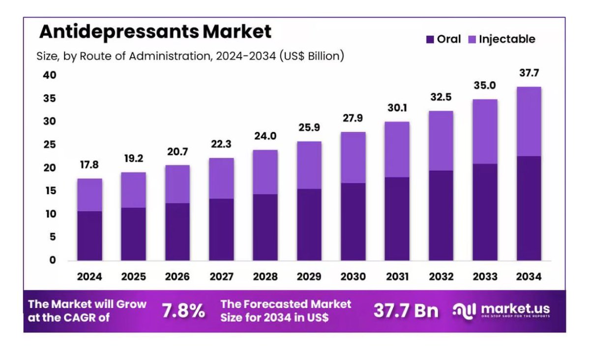 We’ve got a massive problem brewing…

The global antidepressants market is projected to more than double—from $17.8 billion in 2024 to a staggering $37.7 billion by 2034. 💊💰

In 2024 alone, North America led the way with 42.6% of the market—bringing in $7.6 billion in sales.