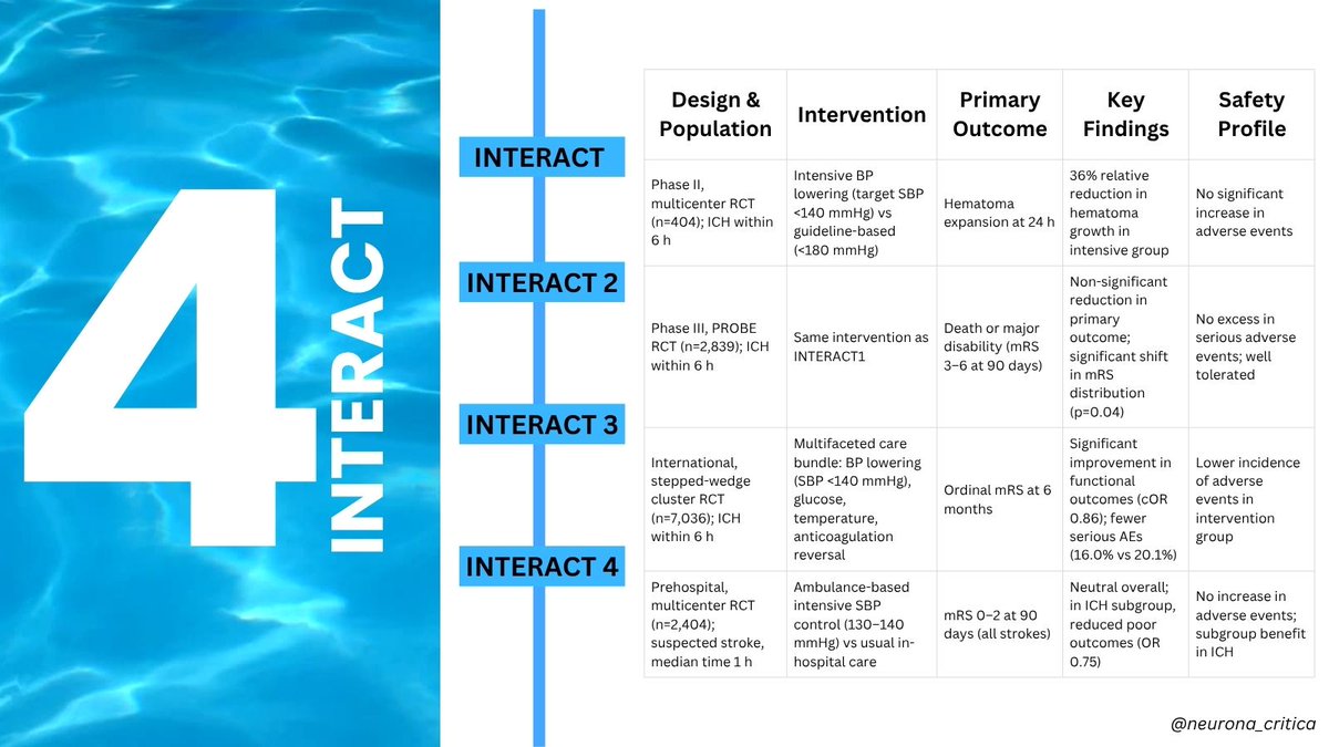 INTERACT: pooled analysis. BP in ICH

🏆 Why it matters: The benefit of BP lowering in ICH depends on how early it is started. 

📍Bottom line: Early intensive BP control (especially within 3 hours) is critical to improve recovery in ICH, without a clear effect on hematoma growth