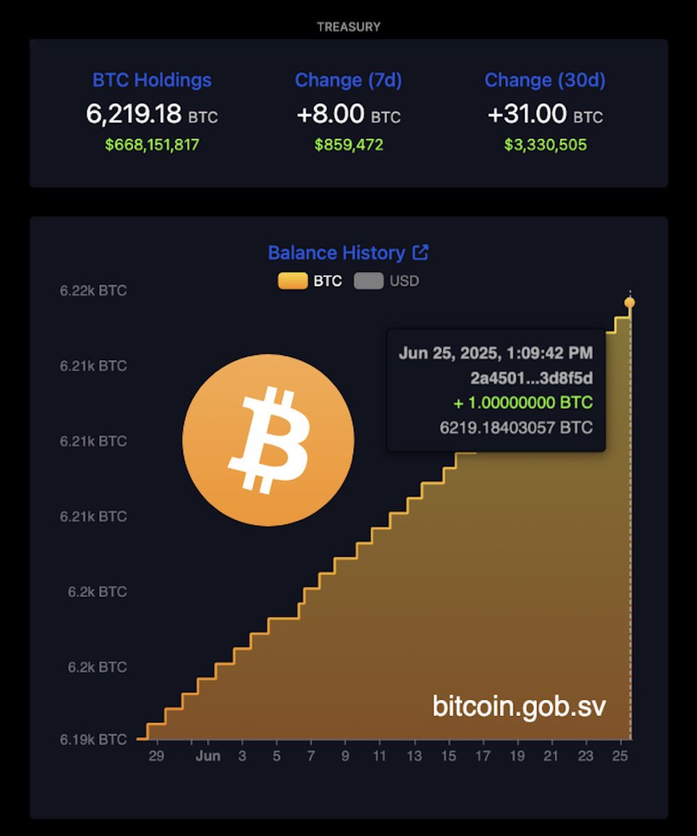 #Nacionales | 🇸🇻 El Salvador compra un #Bitcoin más para su reserva estratégica.