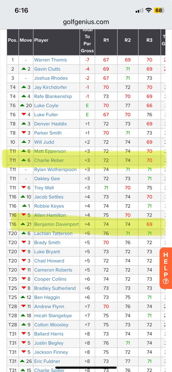 Chris Davenport (@ctdport) on Twitter photo These 2 <a href="/PurplesGolf/">BG Golf</a> alumni had an outstanding State Am tournament this weekend in Lexington. Well played <a href="/cdogreber/">Charlie Reber</a> and <a href="/BenDport/">Benjamin Davenport</a> These 2 <a href="/PurplesGolf/">BG Golf</a> alumni had an outstanding State Am tournament this weekend in Lexington. Well played <a href="/cdogreber/">Charlie Reber</a> and <a href="/BenDport/">Benjamin Davenport</a>