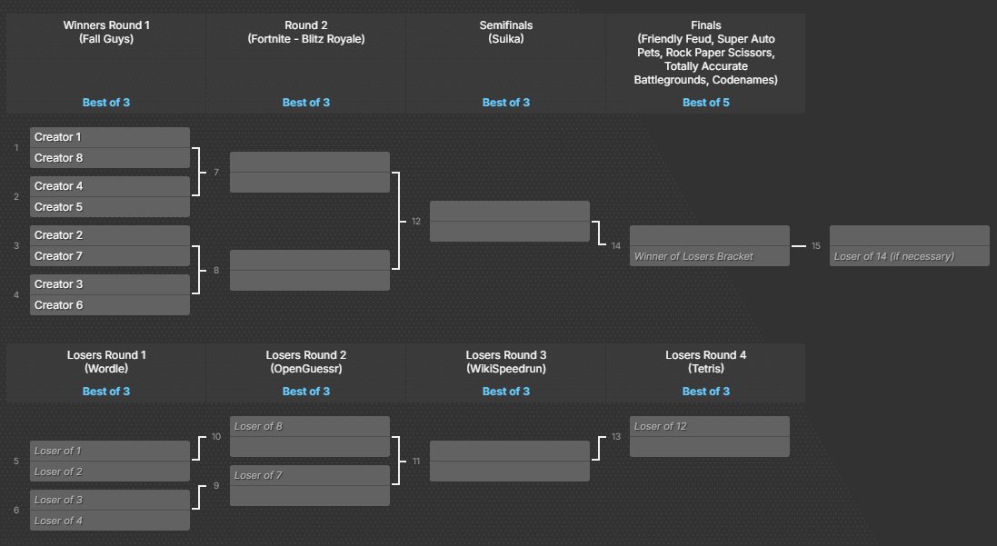 🪂 It's almost time to drop in 🪂

Faceoff Hosted by <a href="/itsembiiii/">embii :)</a> is THIS SATURDAY! Below are all the games the creators will be competing in.

Who will come out on top?

📺 Twitch.tv/GamersFeud