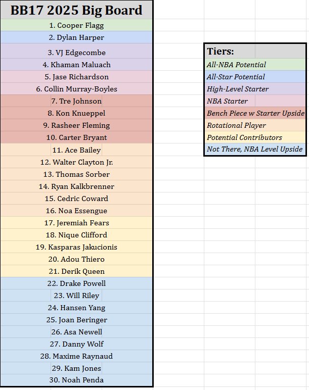 ballbandit17's tweet image. My 2025 NBA Draft Big Board.