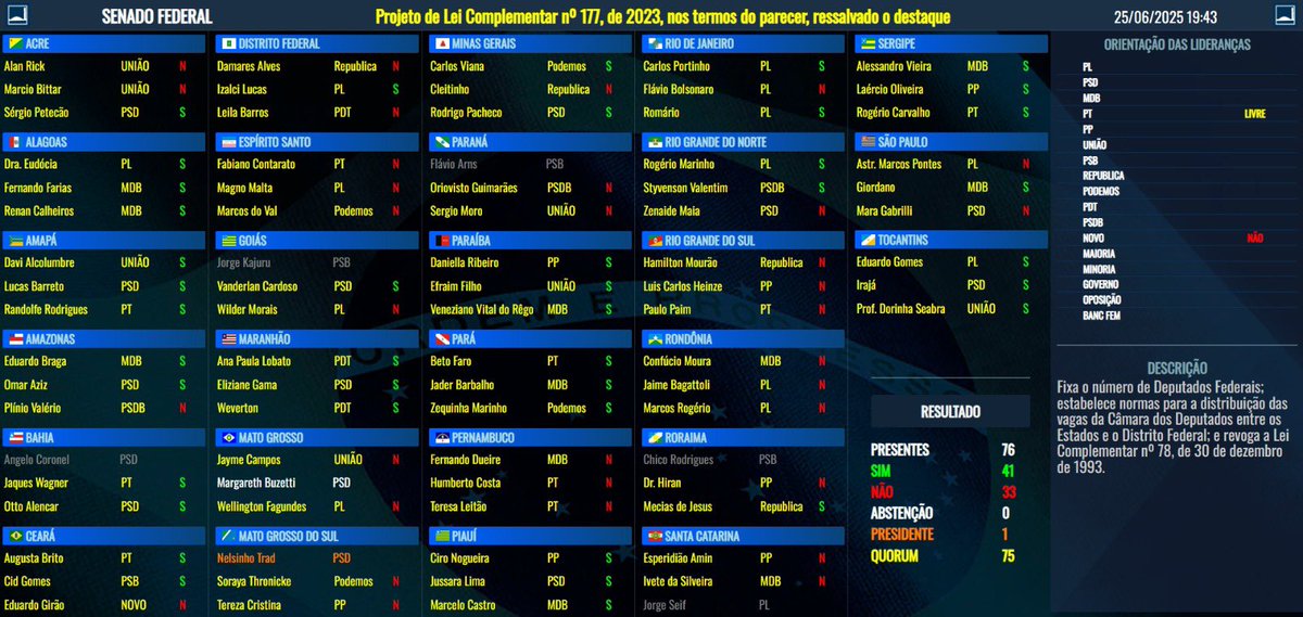 🚨URGENTE - Senado aprova o aumento do número de deputados de 513 para 531, com 6 votos favoráveis dos senadores do PL

Eram necessários 41 votos para ser aprovado, sem os 6 votos do PL, o projeto não passaria!