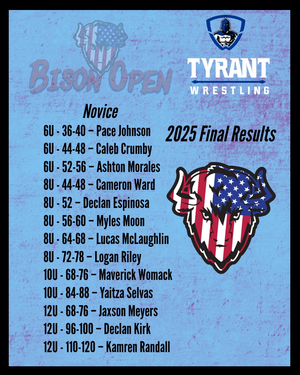 Corrected results from the 2025 Bison Open Novice Division. 

We look forward to continuing to grow the novice division throughout our tournaments this year as it was just added at the end of 2024. Spread the word to other novice wrestlers / parents just getting started in the