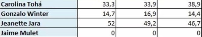 🔴 AHORA - LA COSA NOSTRA: Jeannette Jara tiene el 95% de Posibilidades de ganar la Primaria de Unidad x Chile

🗳 3 Escenarios, donde votan entre 1,5 a 3 millones de Personas

✅️ Escenario 1:

🔴 Jara 52% 🟠 Tohá 33% 🟢 Winter 15%

✅️ Escenario 2:

🔴 Jara 49% 🟠 Tohá 34% 🟢
