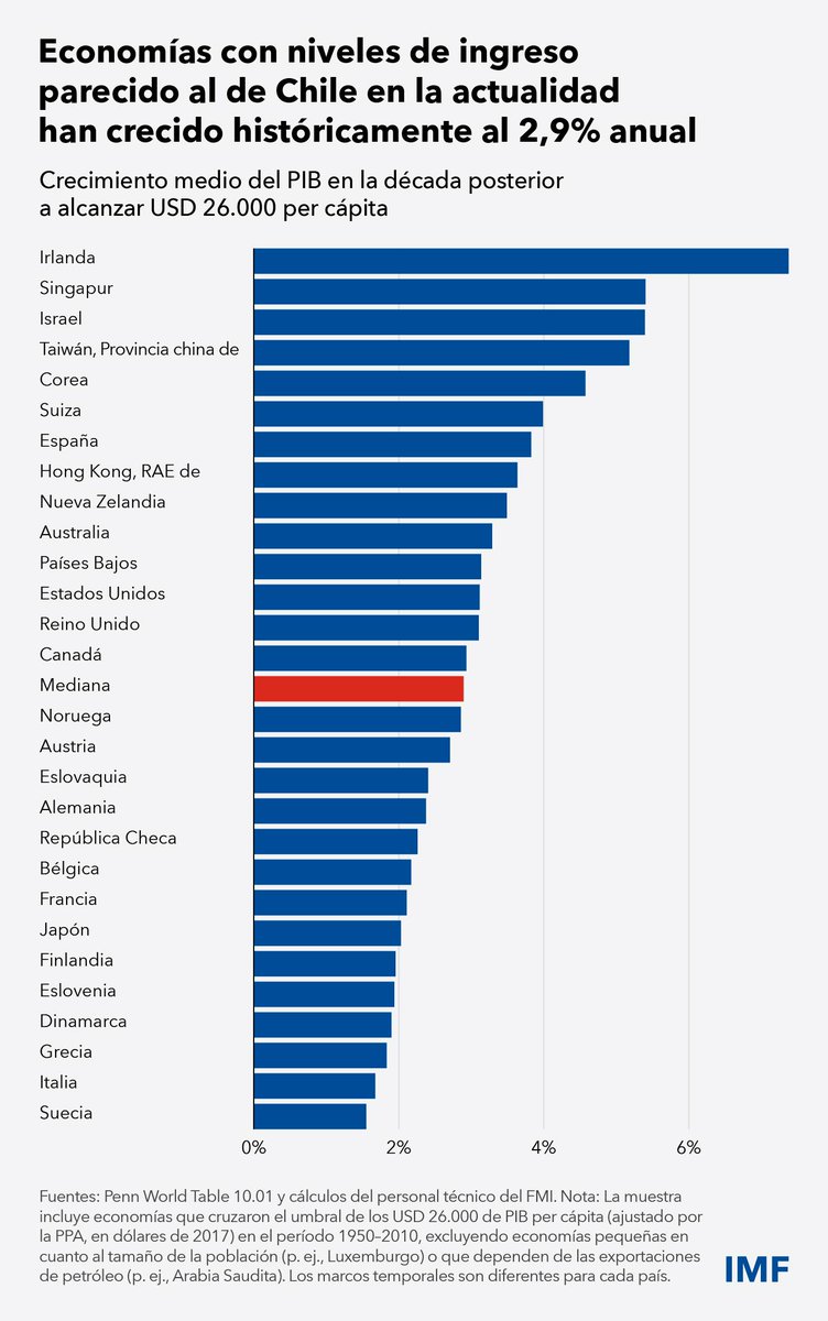 Chile enfrenta un crecimiento más lento debido al envejecimiento demográfico y el crecimiento mundial más débil. Reformas adecuadas pueden elevar el desarrollo a largo plazo y crear una economía más resiliente. Lea el análisis Países en el foco del FMI ⬇️ imf.org/es/News/Articl…