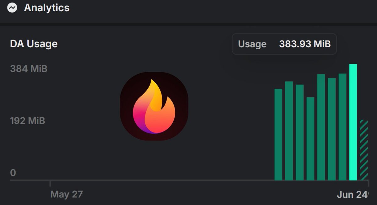 Cito_Zone's tweet photo. Hibachi is killing it on Celestia 🔥

- Ranked #2 in daily DA usage just one week after the mainnet launch
- Super fast &amp; private perps platform with Celestia underneath

CLOBs on BLOBs 🦣 https://t.co/0MQRadJjIR