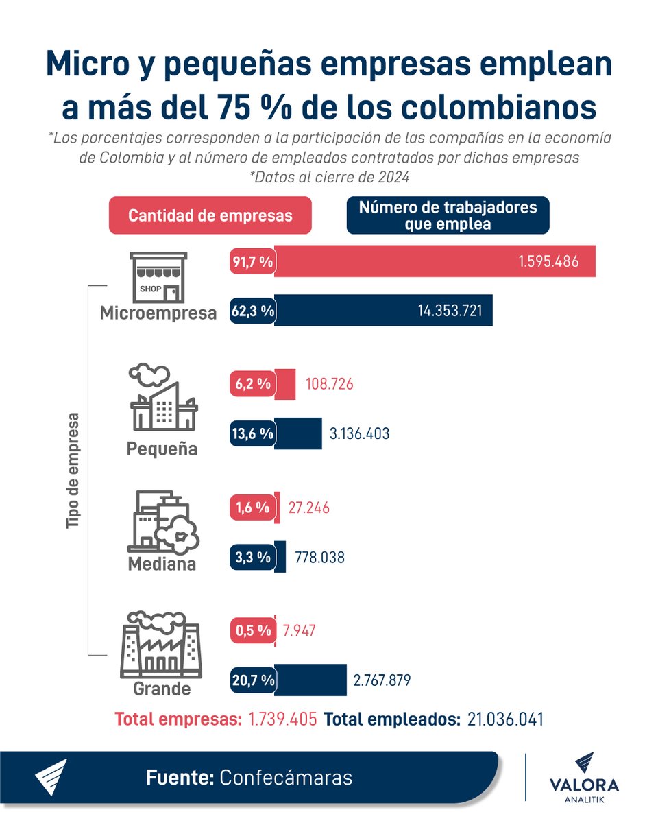 ValoraAnalitik's tweet photo. 📊 En Colombia hay 1.739.405 empresas registradas. De ese total, las microempresas representan el 91,7 % y emplean a 14.353.721 personas.
🏢 Las pequeñas empresas concentran el 6,2 % del total y tienen 3.136.403 trabajadores.
🏭 Las medianas empresas agrupan al 1,6 % de las compañías y suman 778.038 empleos.
🏗️ Las grandes empresas son el 0,5 % del total y generan 2.767.879 puestos de trabajo.

📌 El número total de empleados es de 21.036.041.

#Empresas #MiPymes #TrabajoFormal #Colombia #ValoraAnalitik #Confecámaras #Economía