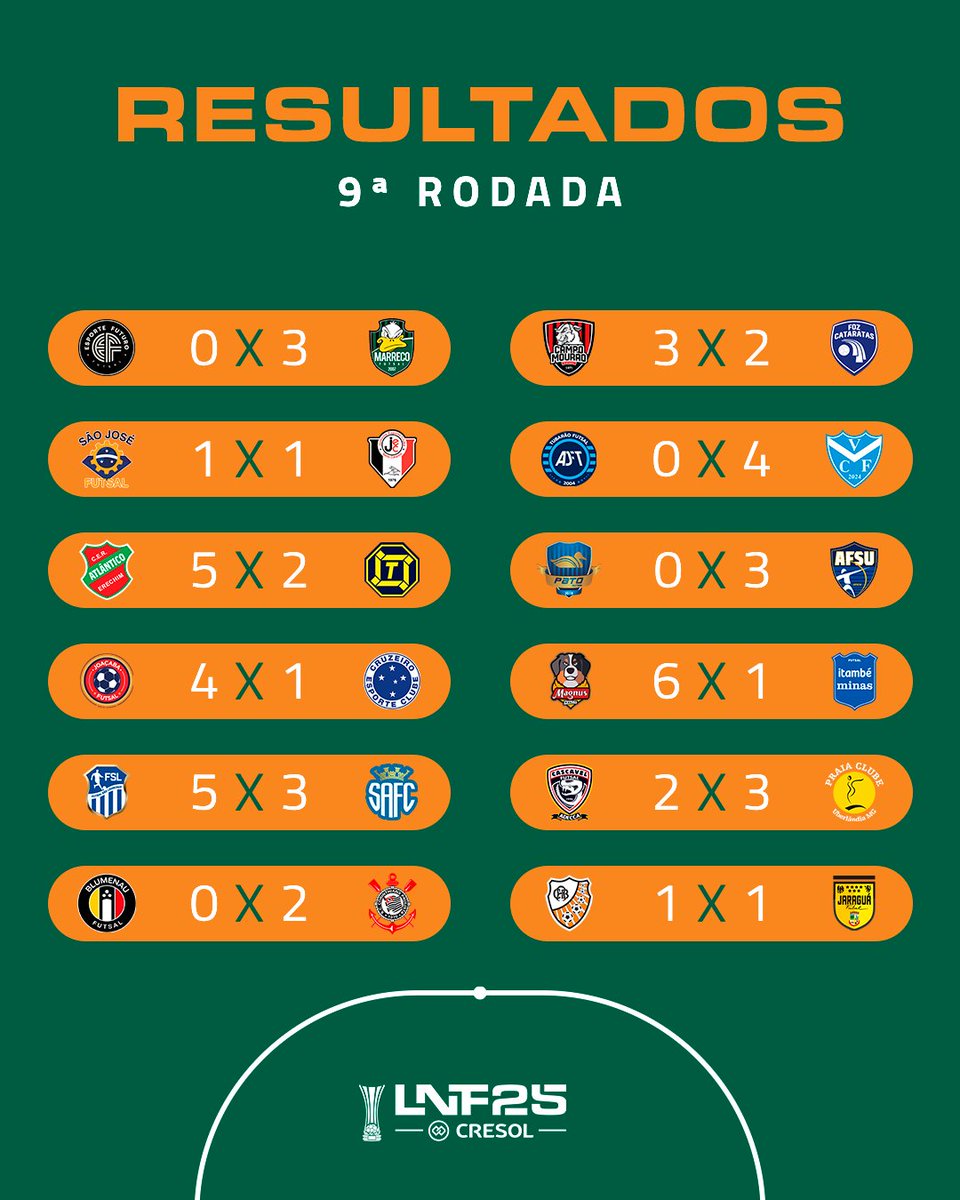9ª rodada ✅

#LNFCresol2025 #OMelhorFutsalDoMundo