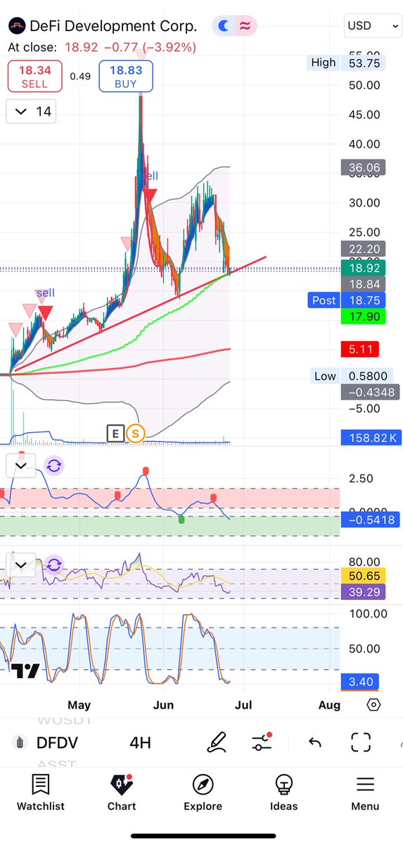 LukeTradingCent's tweet image. DFDV 4 touch diagonal trend line looking like solid support with the 50MA close. 

Volume entering at this price, with the 5 billion equity line of credit approved by the SEC. Get ready. 

#DFDV #Solana #Tradfi